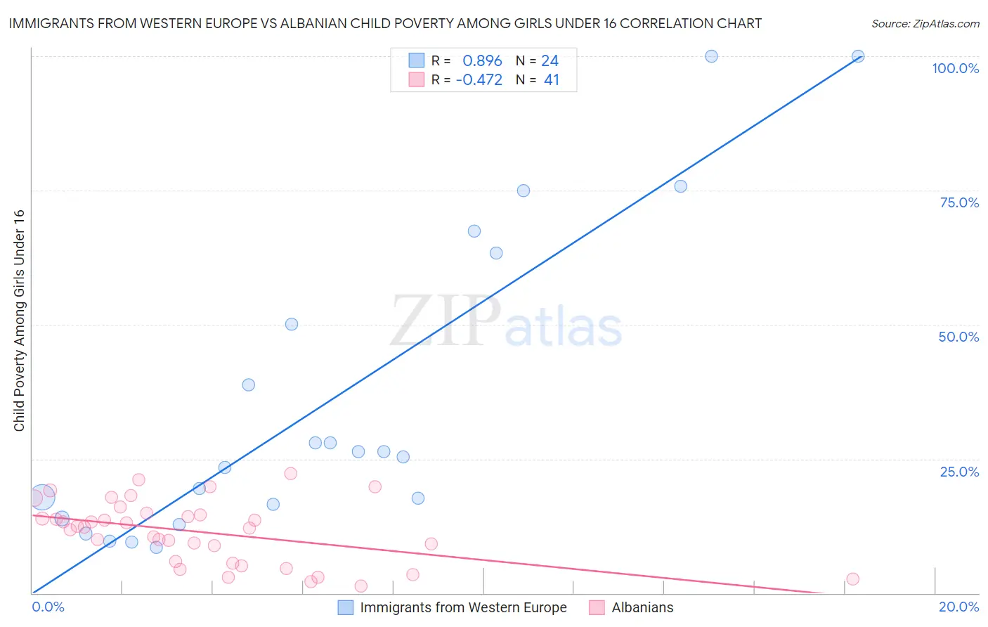 Immigrants from Western Europe vs Albanian Child Poverty Among Girls Under 16