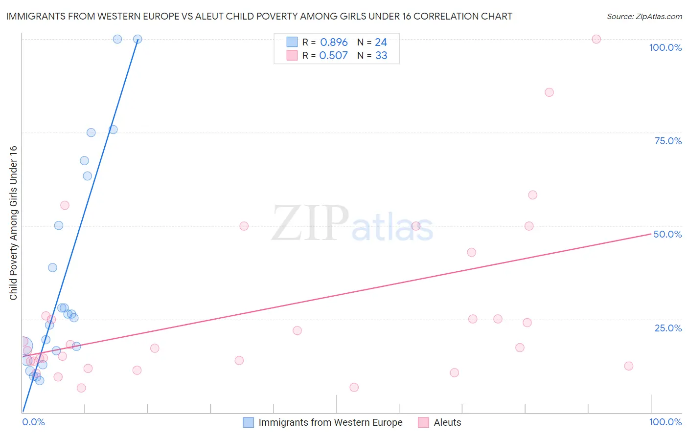 Immigrants from Western Europe vs Aleut Child Poverty Among Girls Under 16