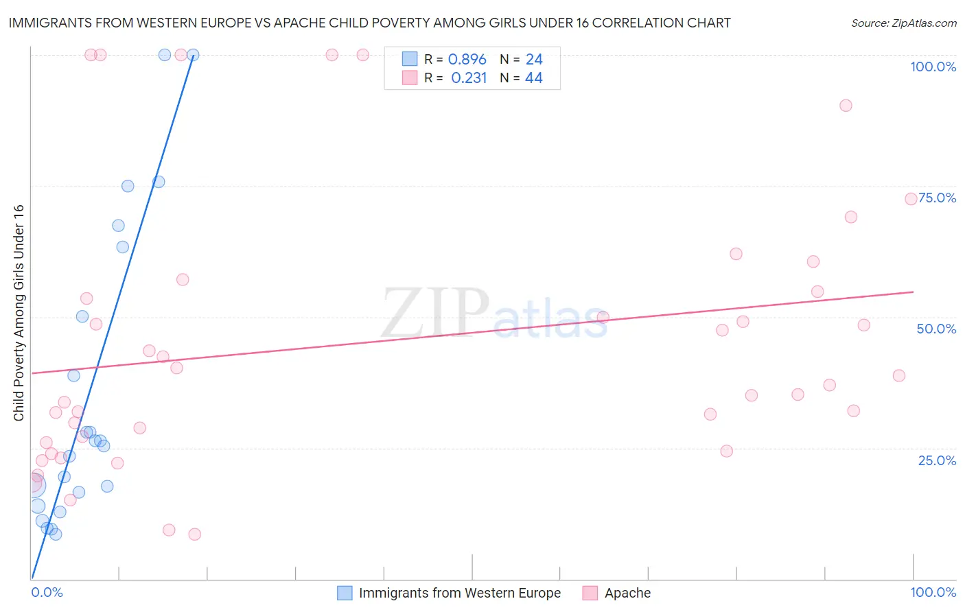 Immigrants from Western Europe vs Apache Child Poverty Among Girls Under 16
