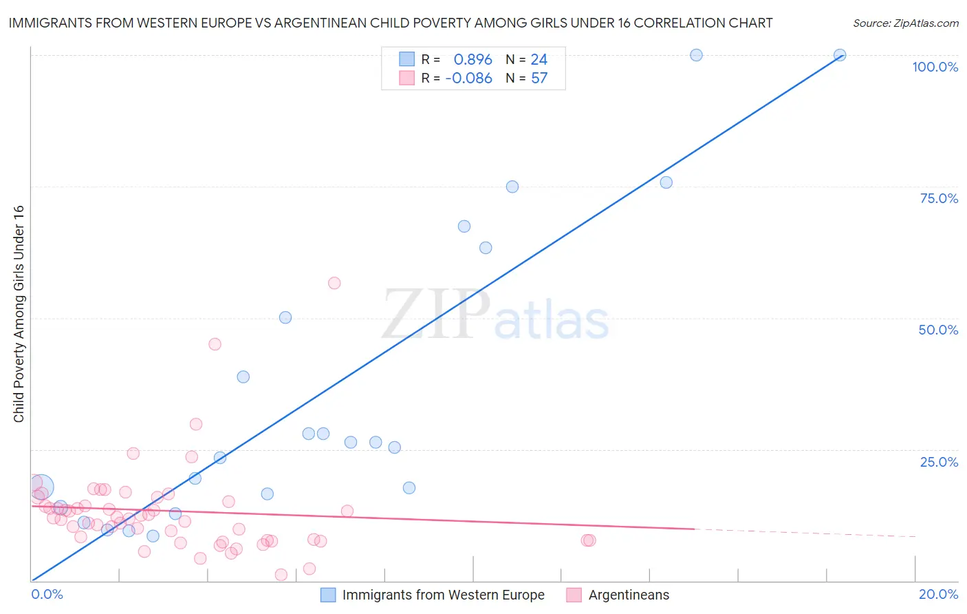 Immigrants from Western Europe vs Argentinean Child Poverty Among Girls Under 16