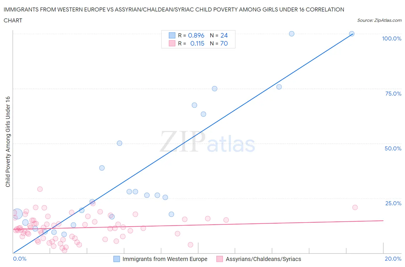 Immigrants from Western Europe vs Assyrian/Chaldean/Syriac Child Poverty Among Girls Under 16