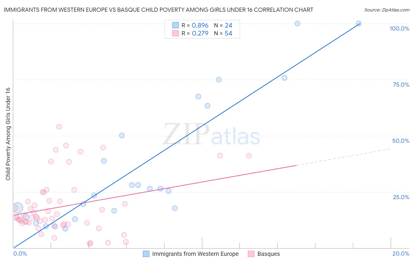 Immigrants from Western Europe vs Basque Child Poverty Among Girls Under 16