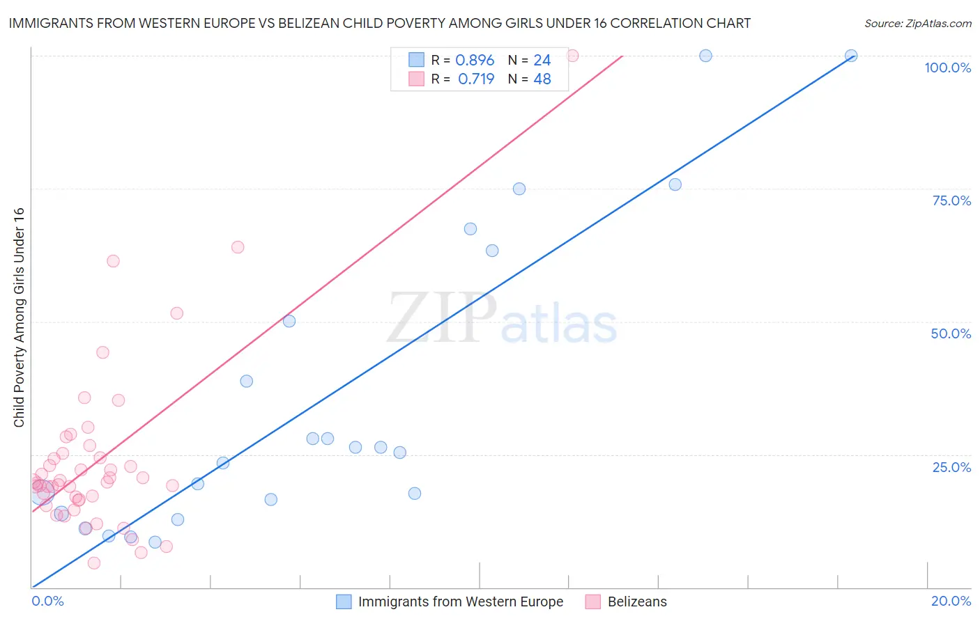 Immigrants from Western Europe vs Belizean Child Poverty Among Girls Under 16