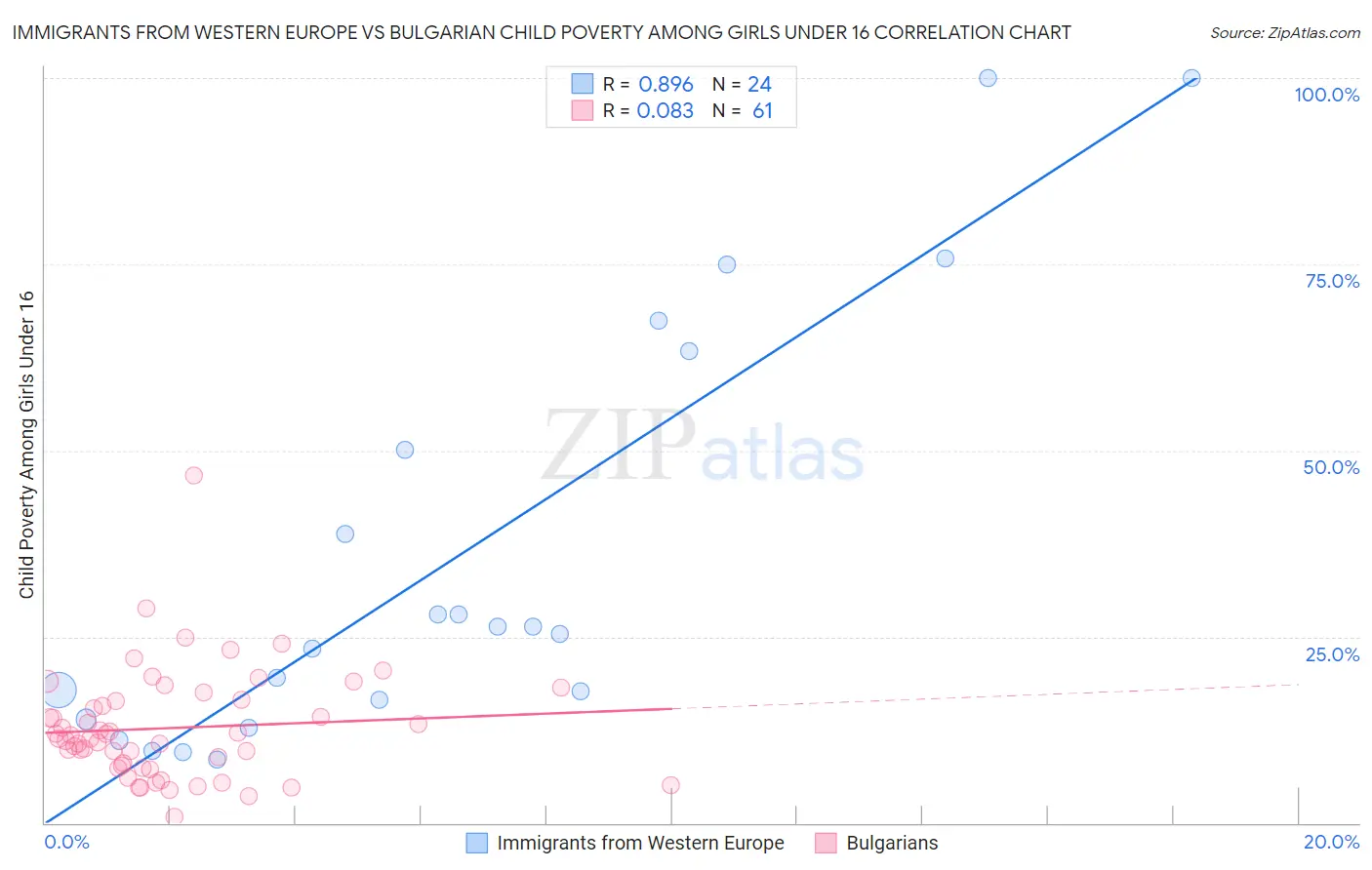 Immigrants from Western Europe vs Bulgarian Child Poverty Among Girls Under 16