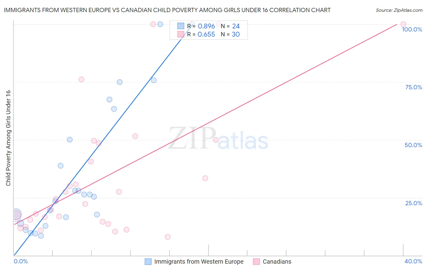 Immigrants from Western Europe vs Canadian Child Poverty Among Girls Under 16