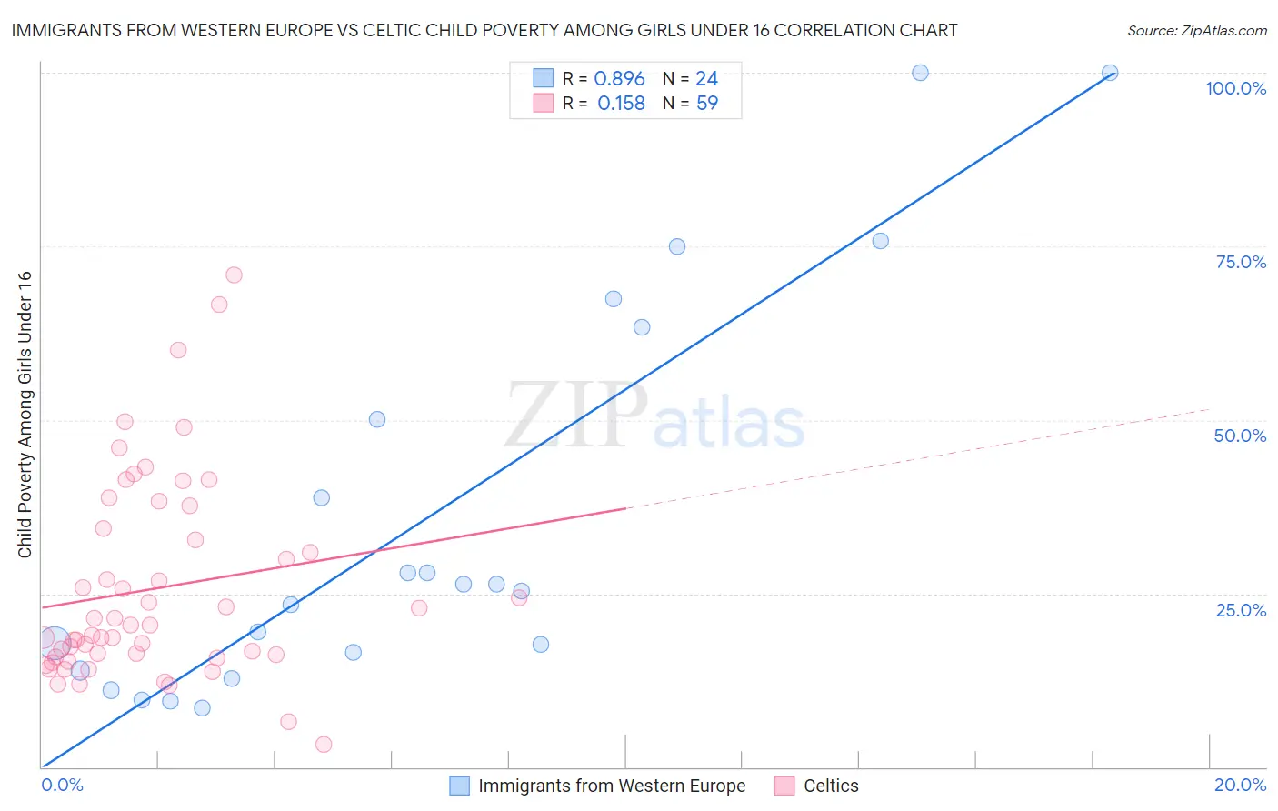 Immigrants from Western Europe vs Celtic Child Poverty Among Girls Under 16