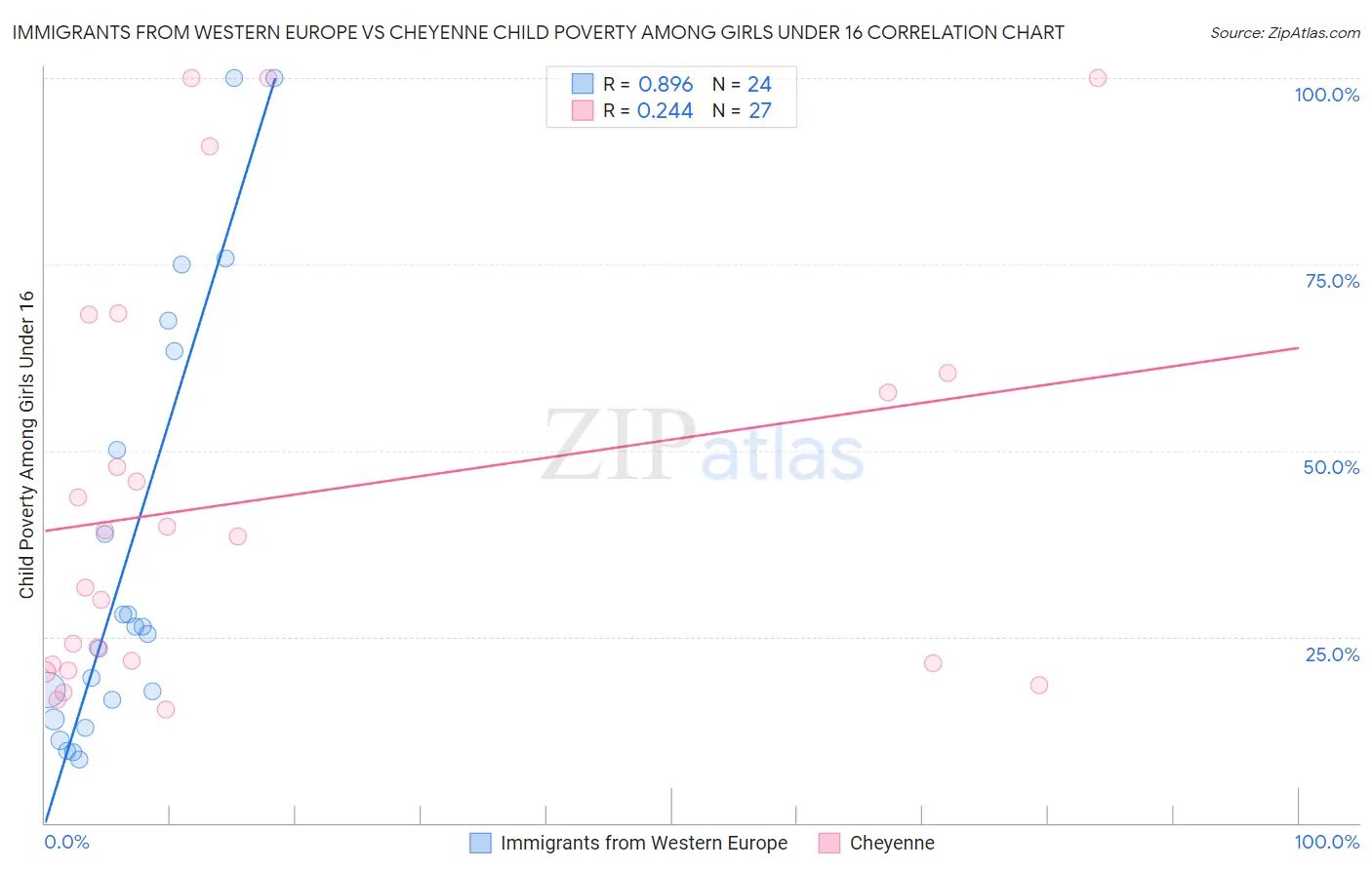 Immigrants from Western Europe vs Cheyenne Child Poverty Among Girls Under 16