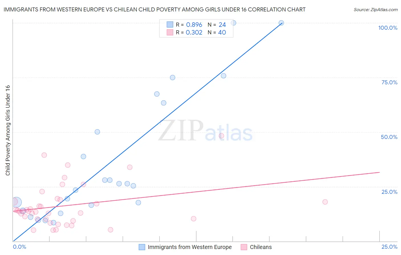 Immigrants from Western Europe vs Chilean Child Poverty Among Girls Under 16