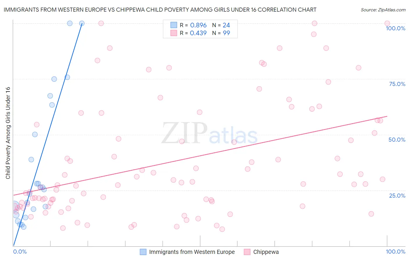 Immigrants from Western Europe vs Chippewa Child Poverty Among Girls Under 16