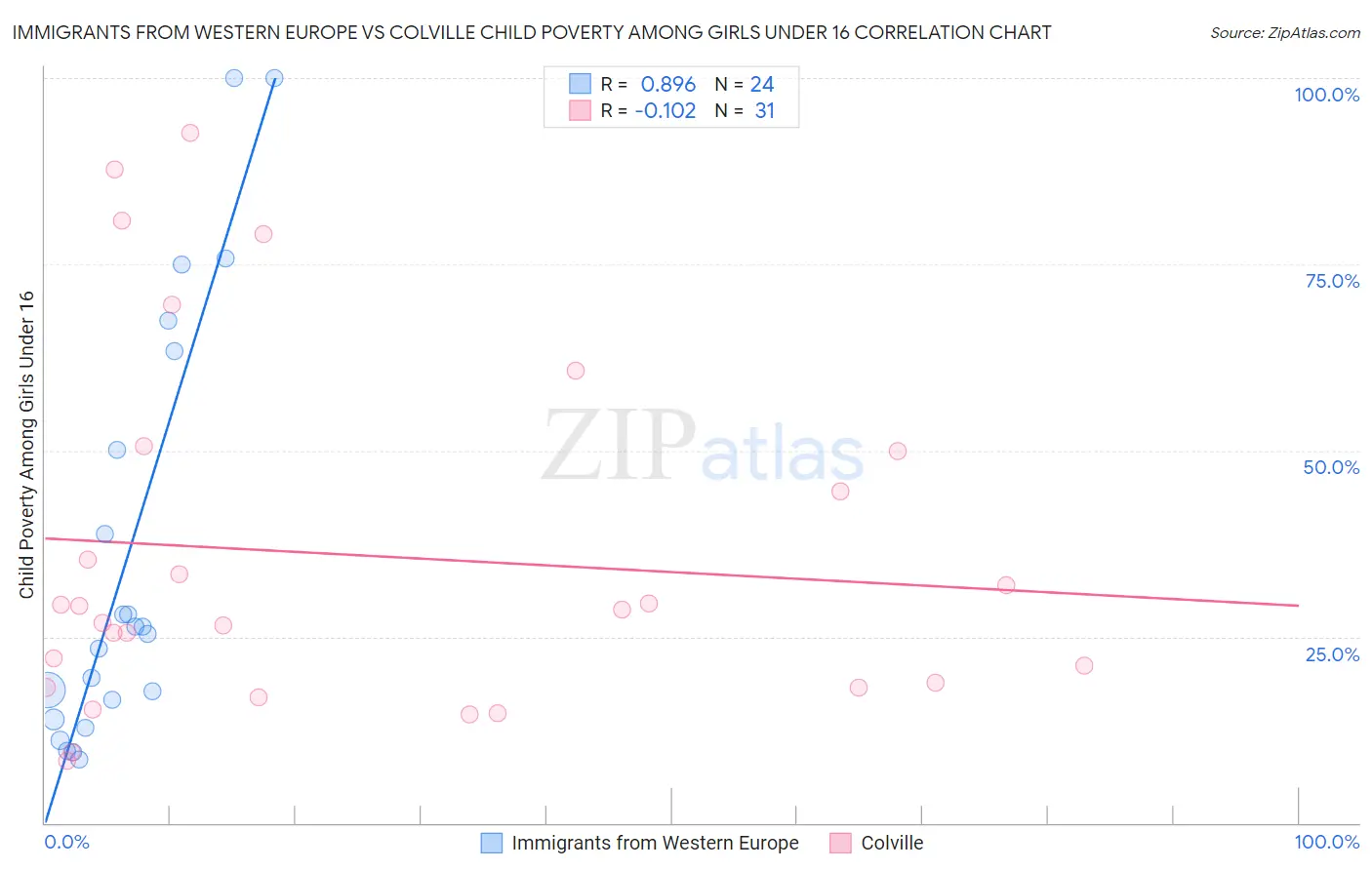 Immigrants from Western Europe vs Colville Child Poverty Among Girls Under 16