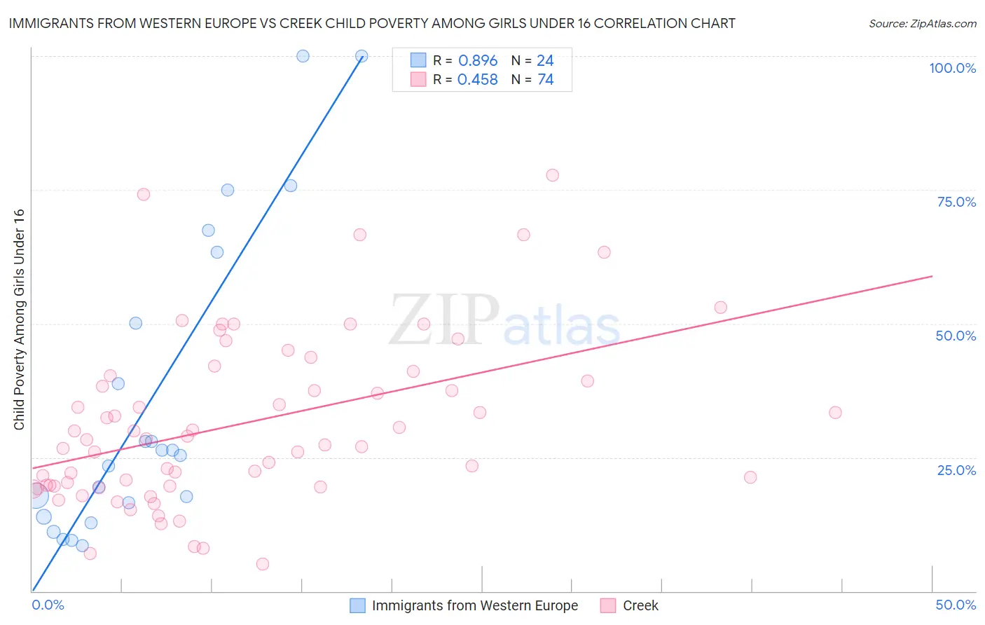 Immigrants from Western Europe vs Creek Child Poverty Among Girls Under 16