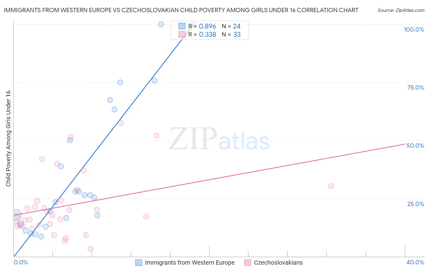 Immigrants from Western Europe vs Czechoslovakian Child Poverty Among Girls Under 16