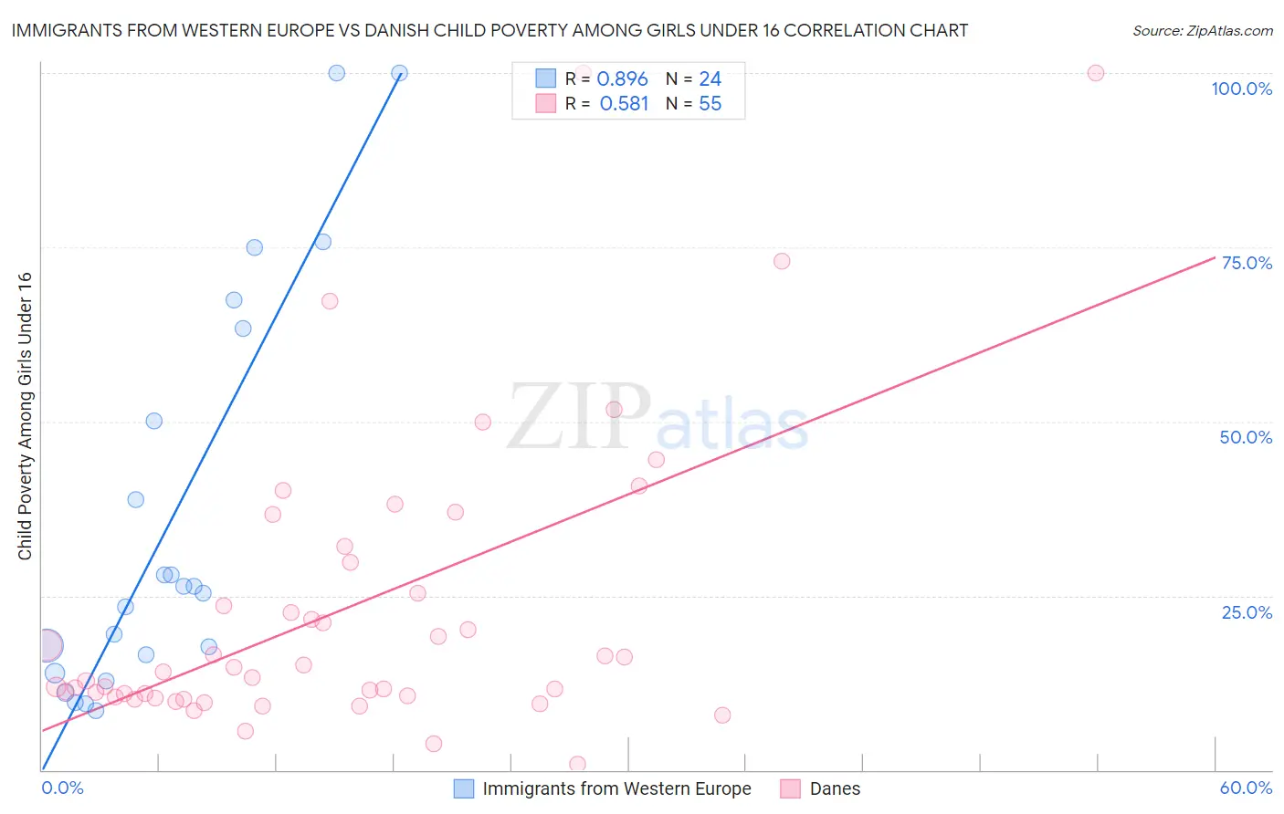 Immigrants from Western Europe vs Danish Child Poverty Among Girls Under 16