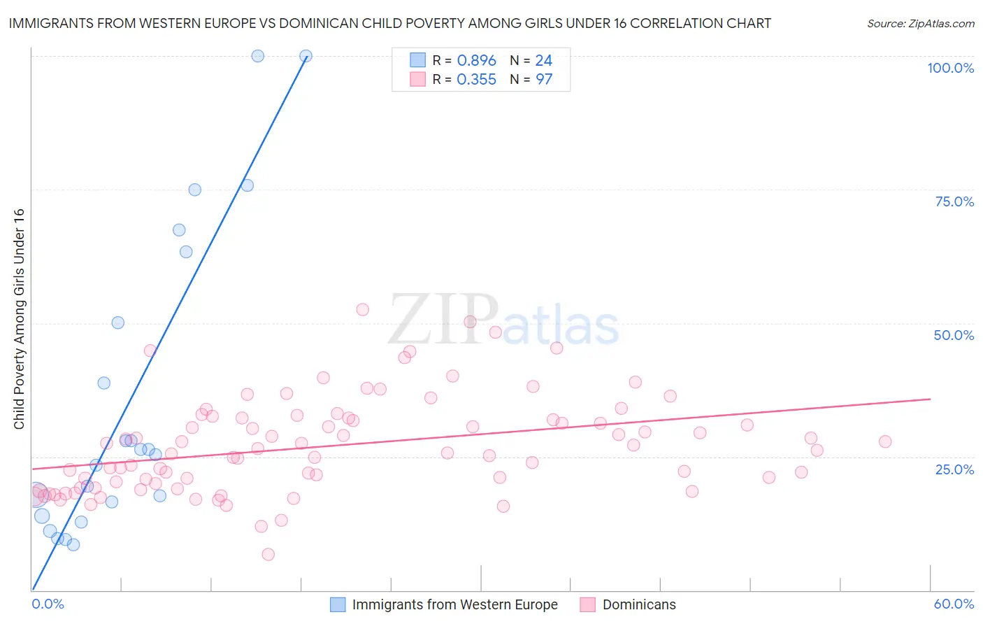 Immigrants from Western Europe vs Dominican Child Poverty Among Girls Under 16