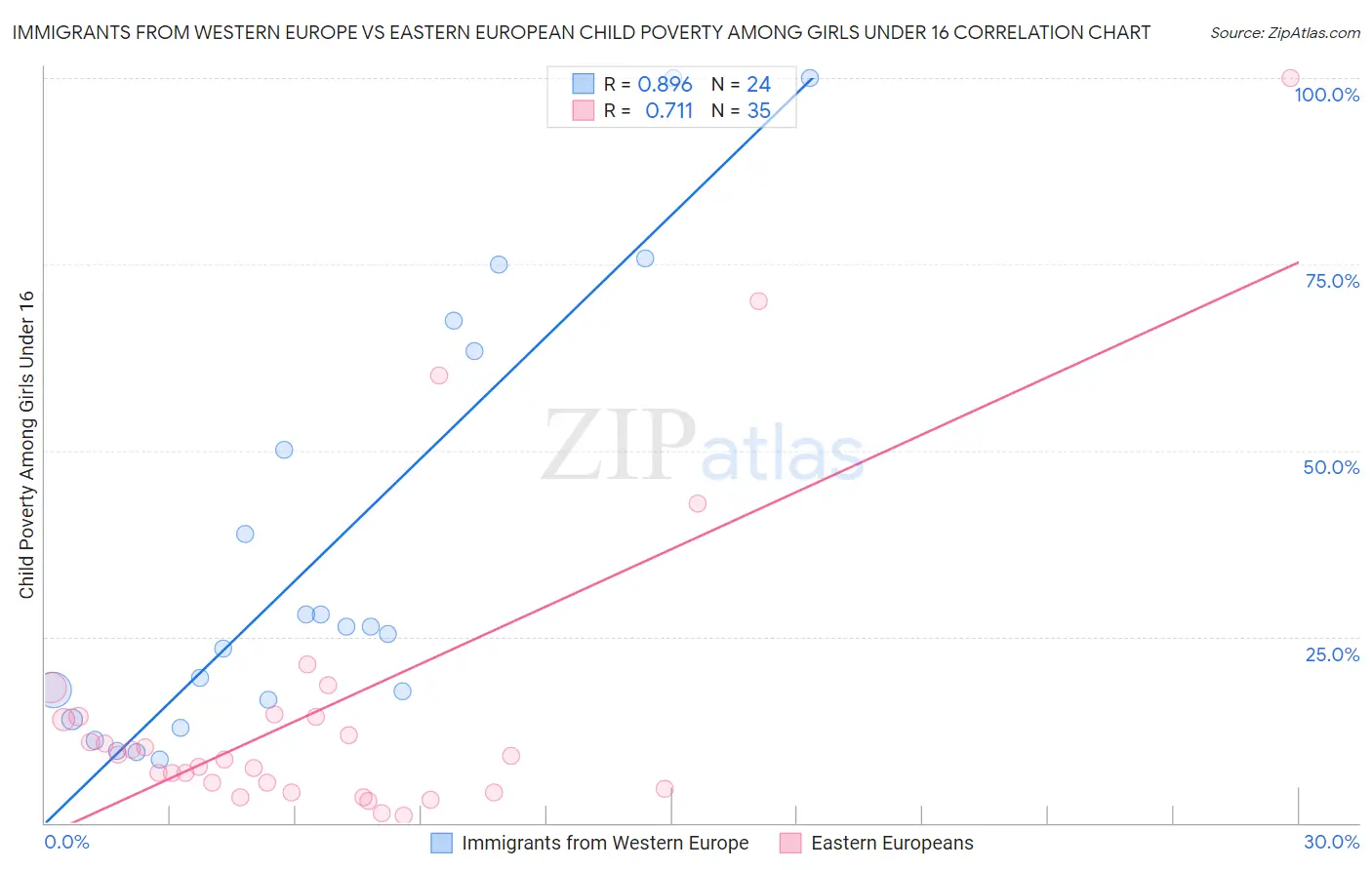 Immigrants from Western Europe vs Eastern European Child Poverty Among Girls Under 16