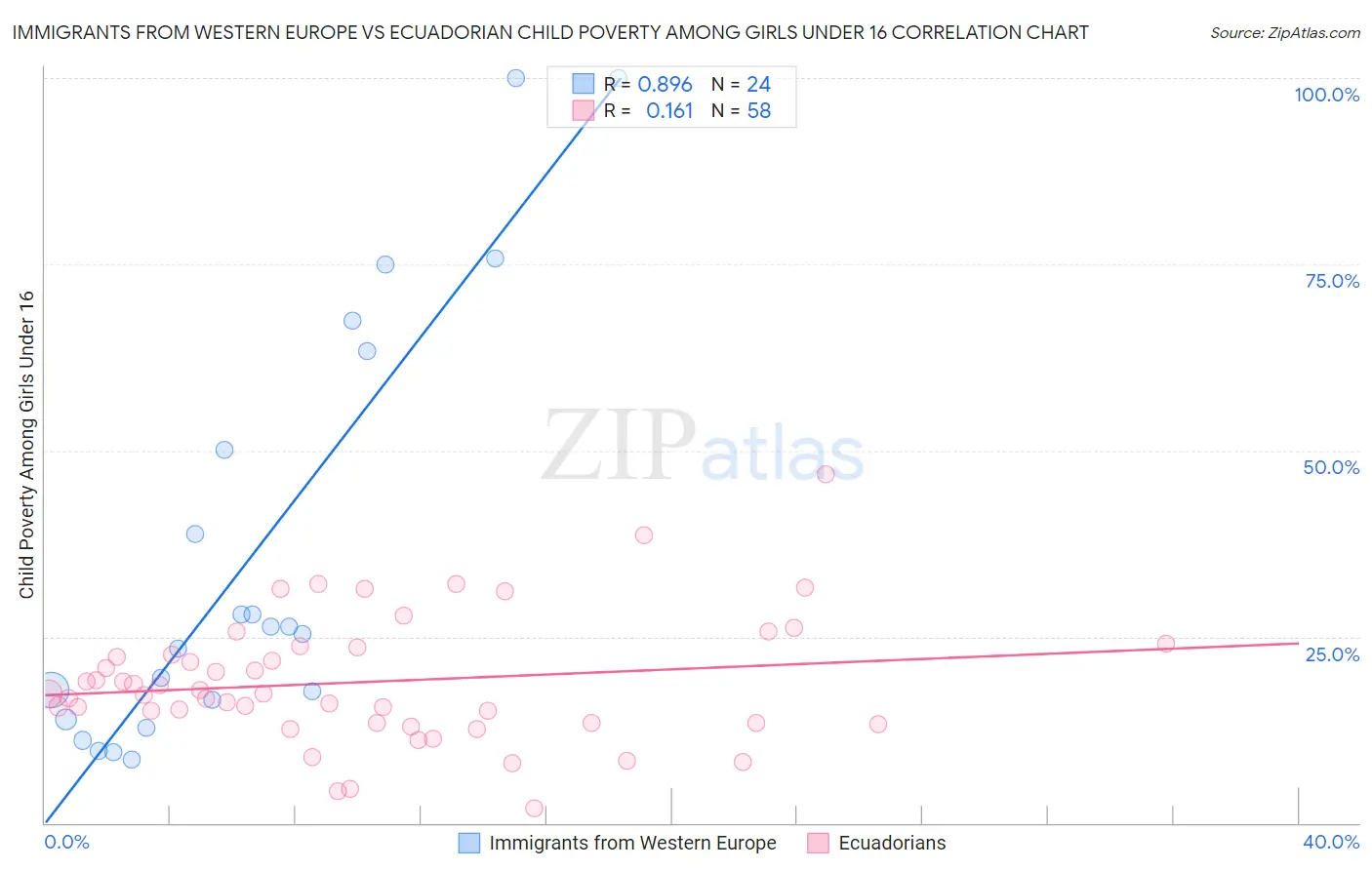 Immigrants from Western Europe vs Ecuadorian Child Poverty Among Girls Under 16