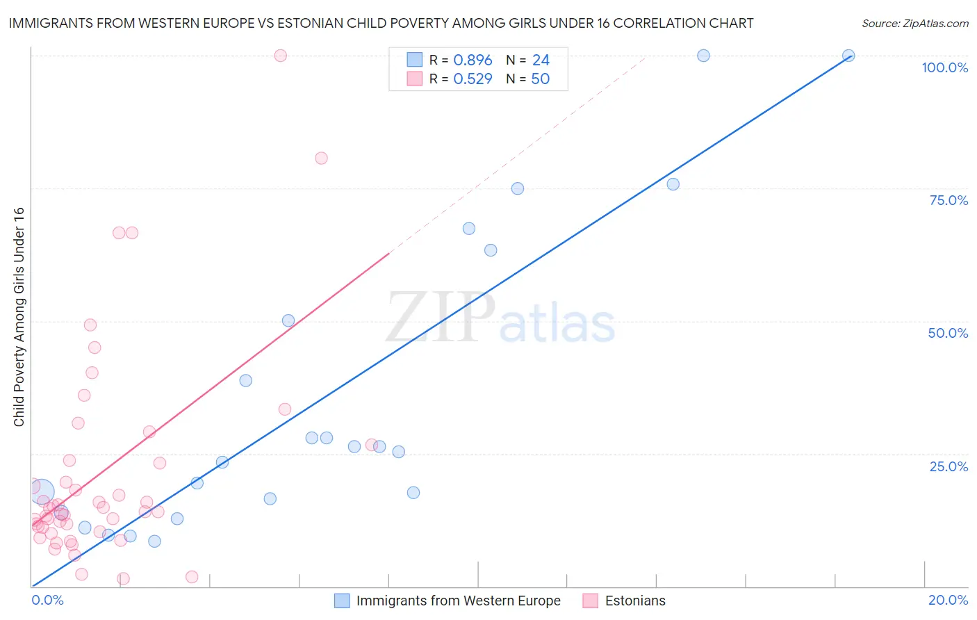 Immigrants from Western Europe vs Estonian Child Poverty Among Girls Under 16