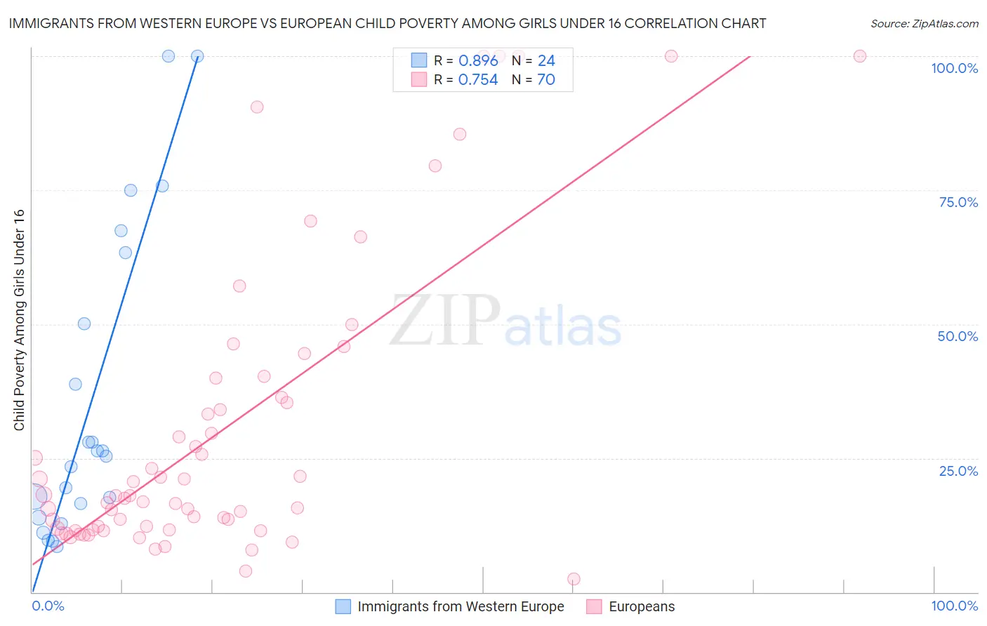 Immigrants from Western Europe vs European Child Poverty Among Girls Under 16