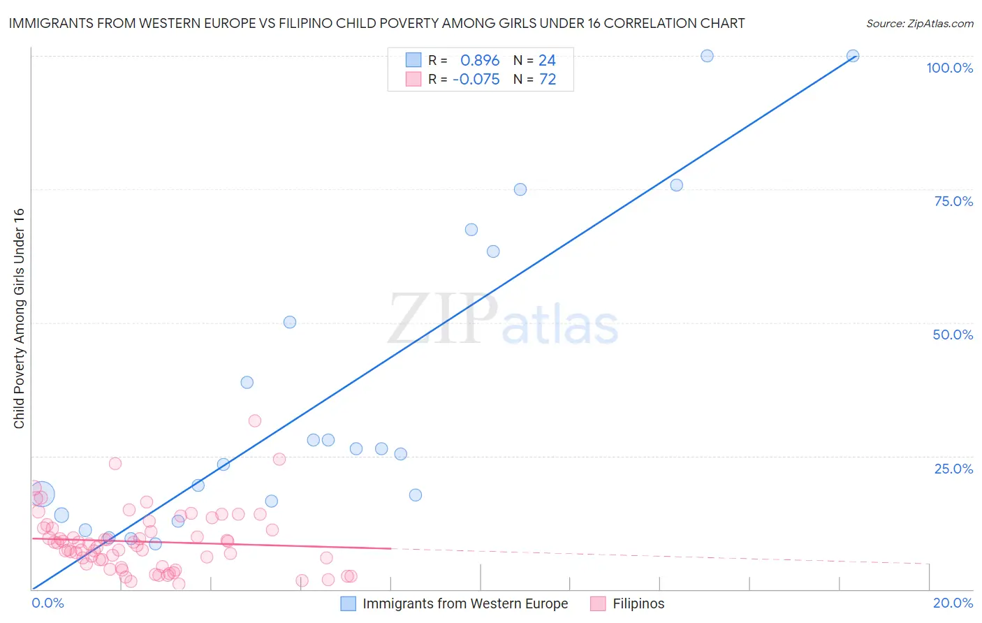 Immigrants from Western Europe vs Filipino Child Poverty Among Girls Under 16
