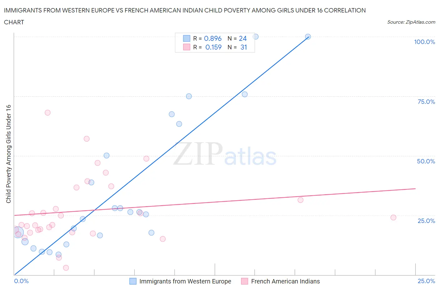 Immigrants from Western Europe vs French American Indian Child Poverty Among Girls Under 16