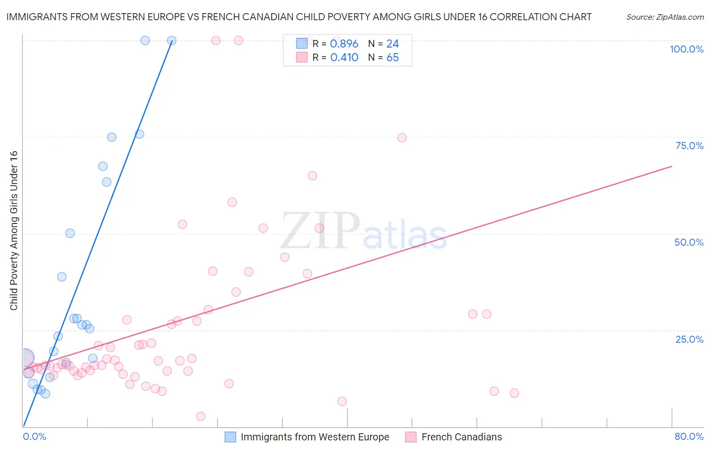 Immigrants from Western Europe vs French Canadian Child Poverty Among Girls Under 16