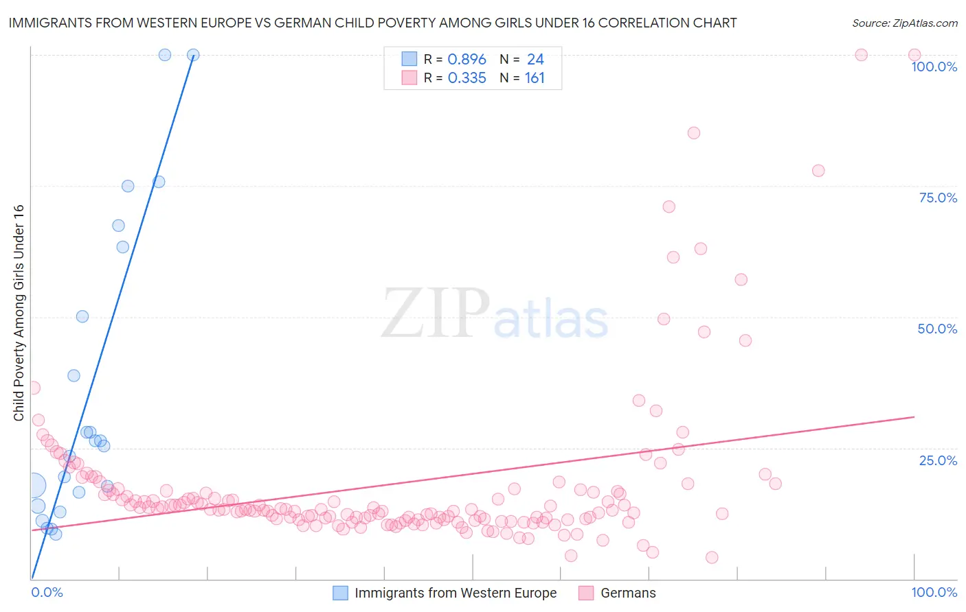 Immigrants from Western Europe vs German Child Poverty Among Girls Under 16