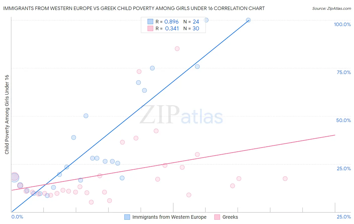 Immigrants from Western Europe vs Greek Child Poverty Among Girls Under 16