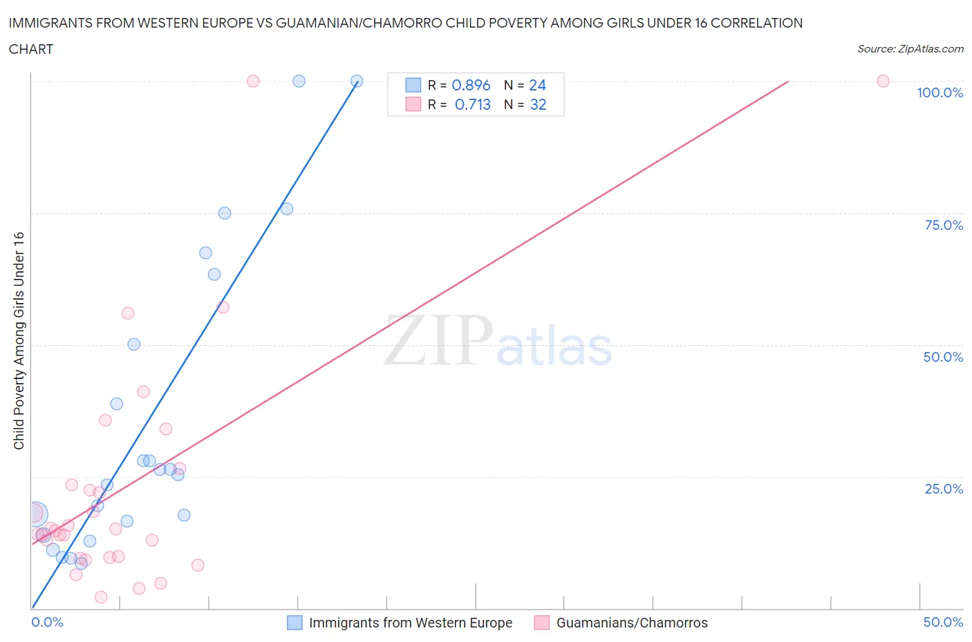 Immigrants from Western Europe vs Guamanian/Chamorro Child Poverty Among Girls Under 16