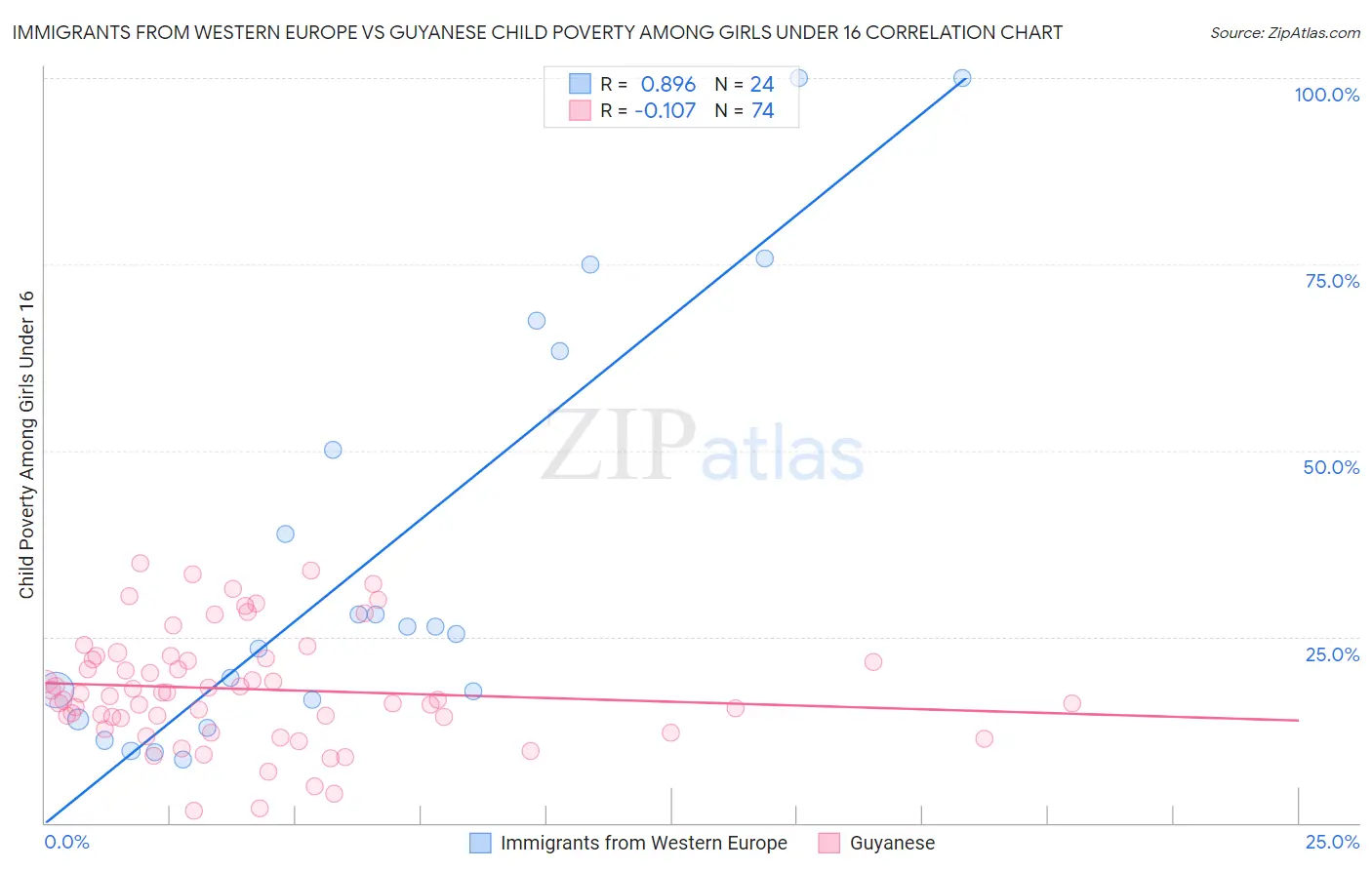 Immigrants from Western Europe vs Guyanese Child Poverty Among Girls Under 16