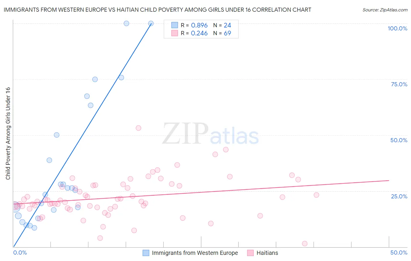 Immigrants from Western Europe vs Haitian Child Poverty Among Girls Under 16