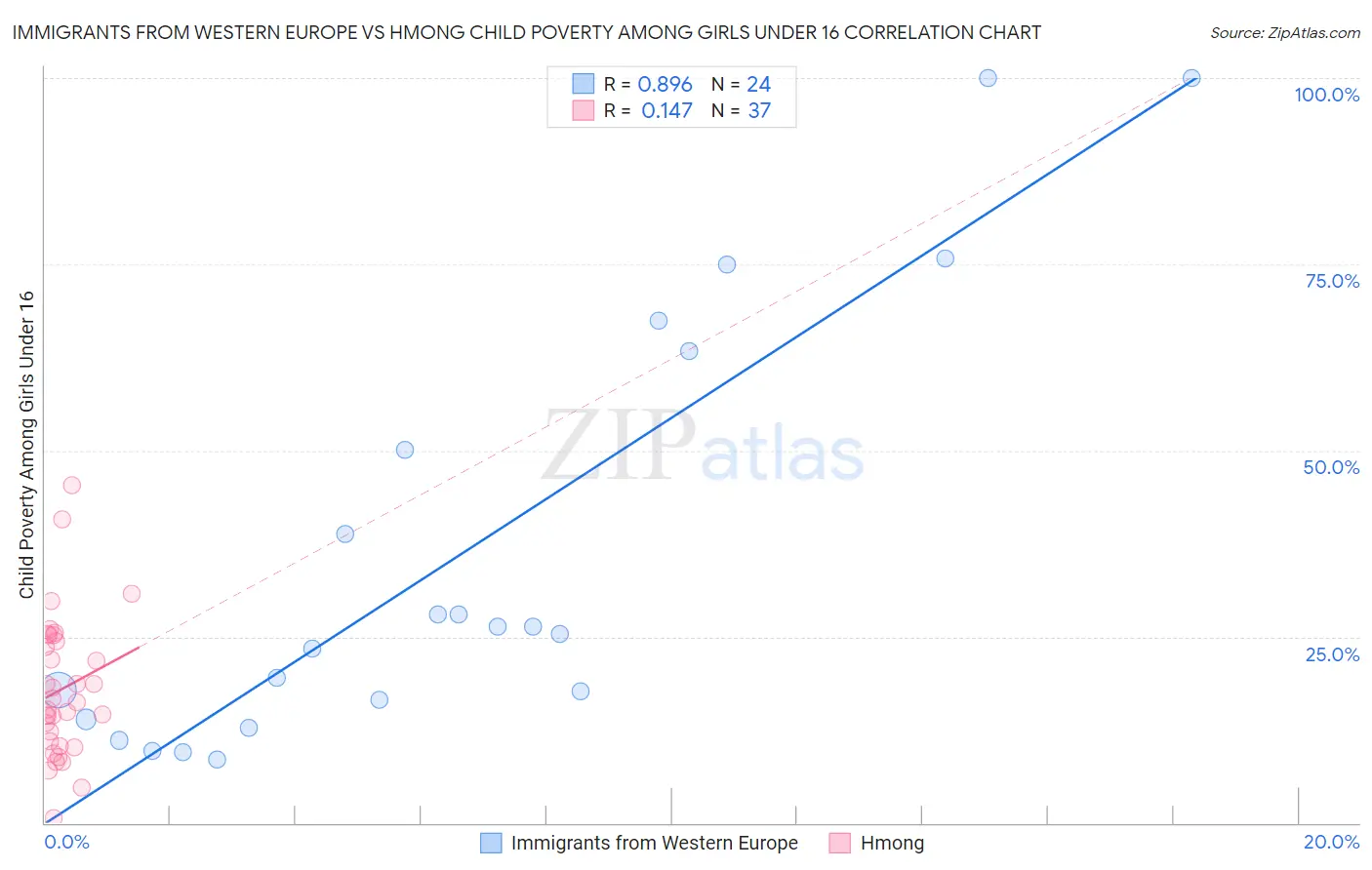 Immigrants from Western Europe vs Hmong Child Poverty Among Girls Under 16