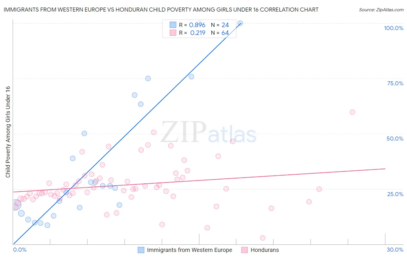 Immigrants from Western Europe vs Honduran Child Poverty Among Girls Under 16