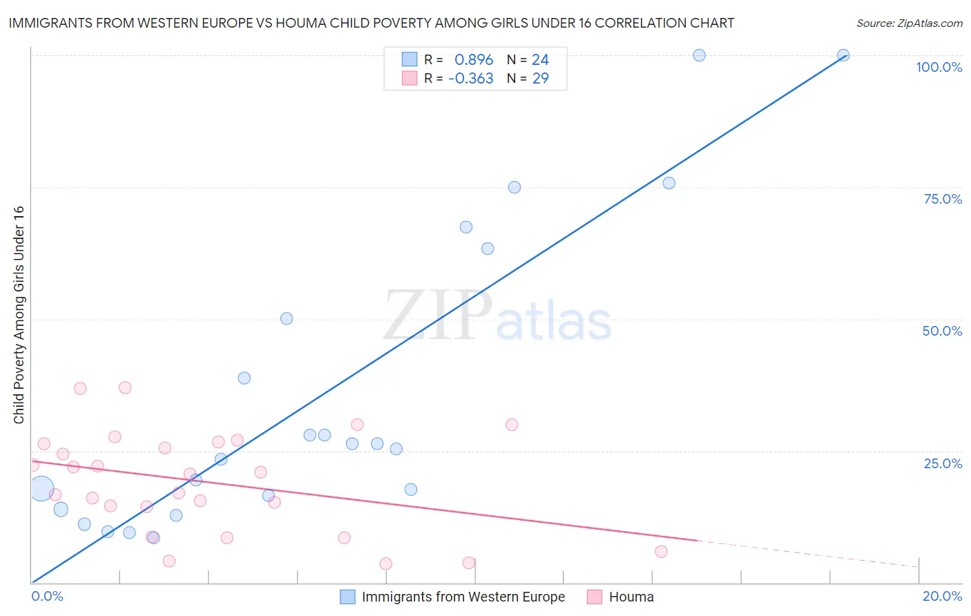 Immigrants from Western Europe vs Houma Child Poverty Among Girls Under 16