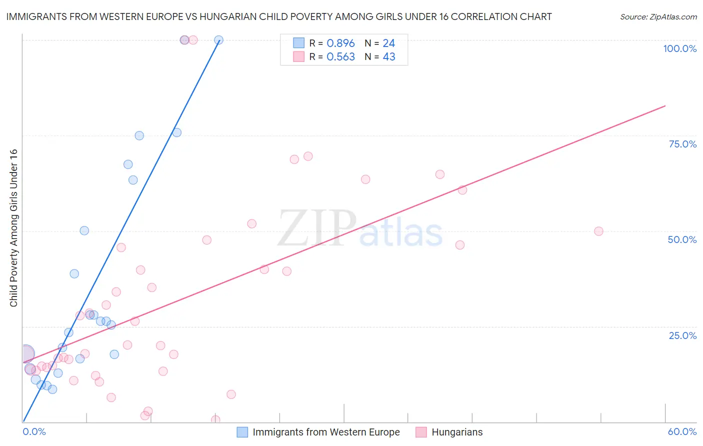Immigrants from Western Europe vs Hungarian Child Poverty Among Girls Under 16