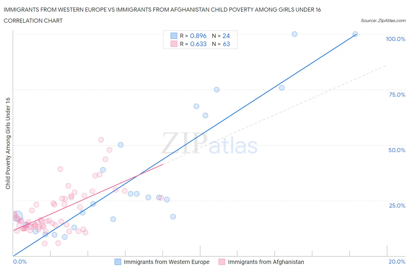 Immigrants from Western Europe vs Immigrants from Afghanistan Child Poverty Among Girls Under 16