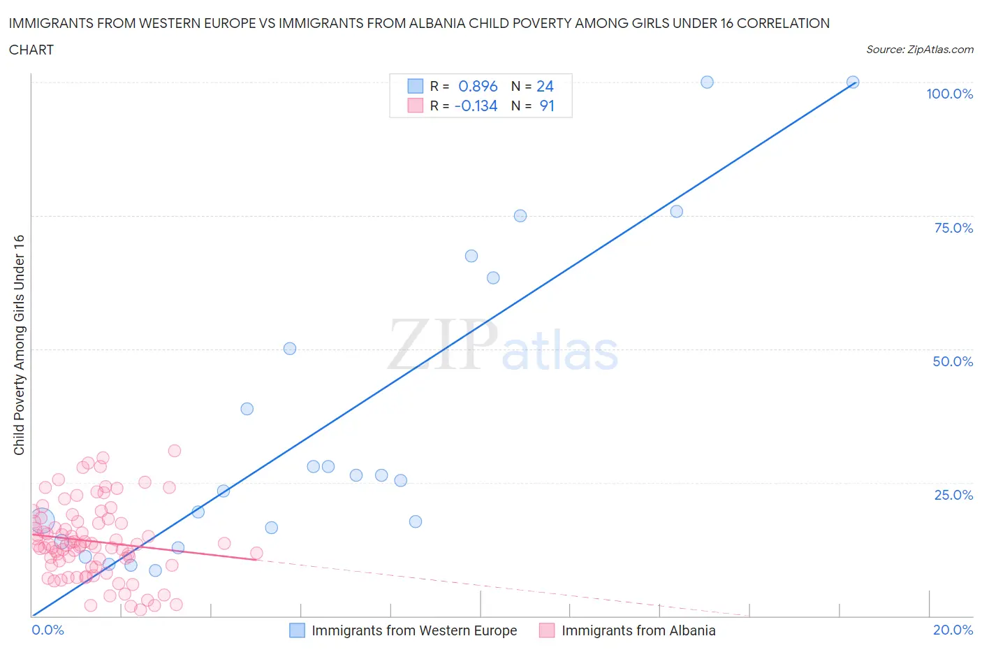 Immigrants from Western Europe vs Immigrants from Albania Child Poverty Among Girls Under 16
