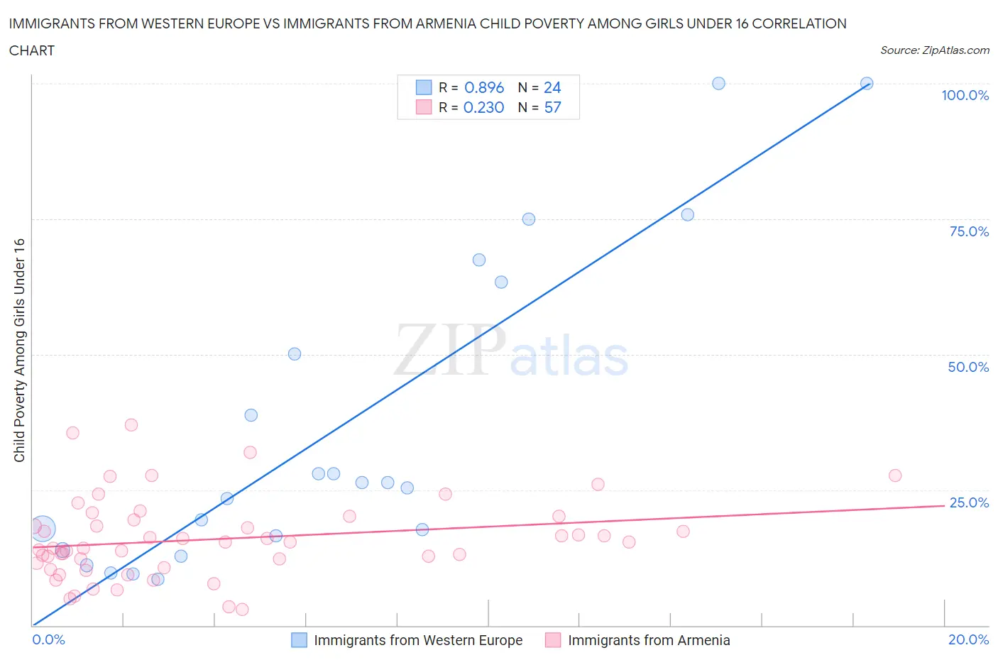 Immigrants from Western Europe vs Immigrants from Armenia Child Poverty Among Girls Under 16