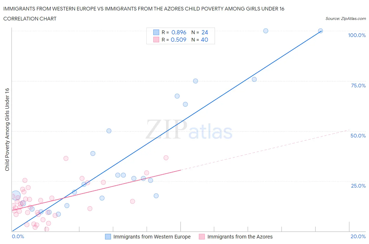 Immigrants from Western Europe vs Immigrants from the Azores Child Poverty Among Girls Under 16