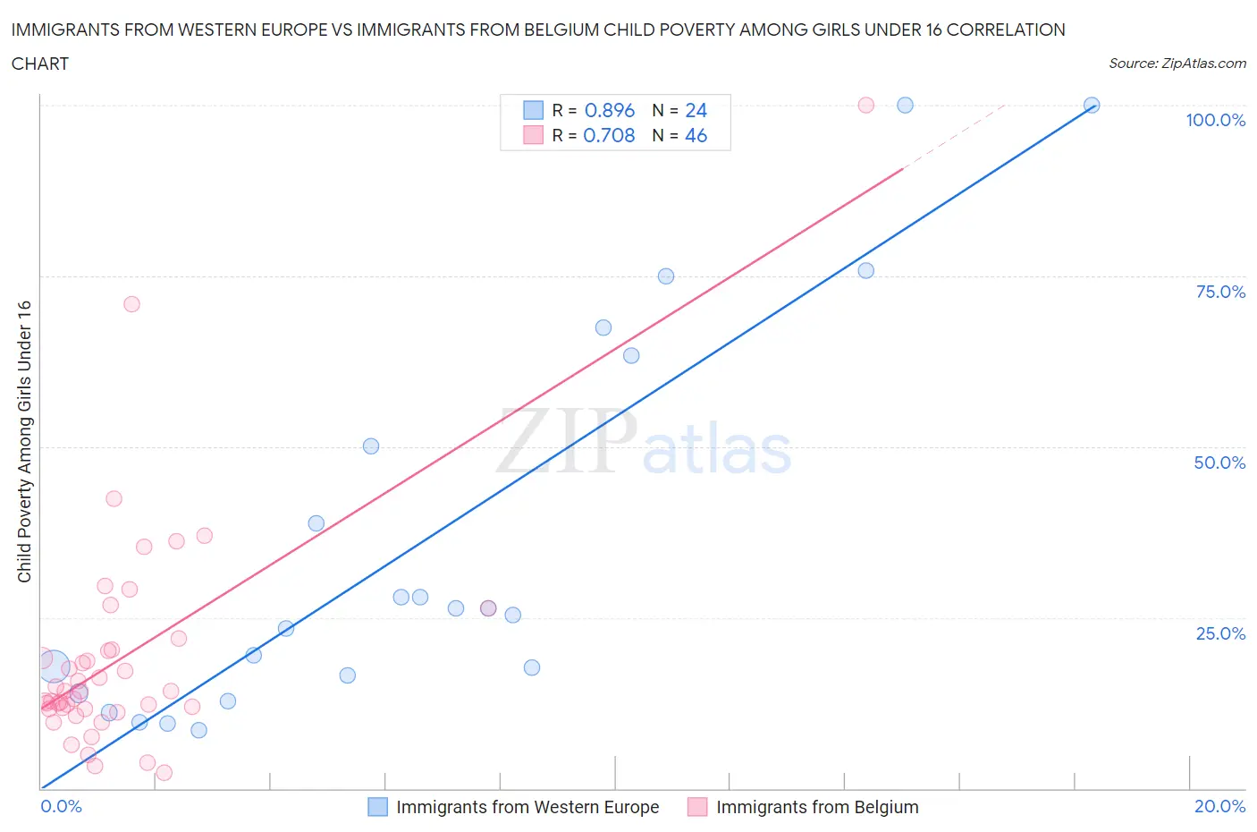 Immigrants from Western Europe vs Immigrants from Belgium Child Poverty Among Girls Under 16