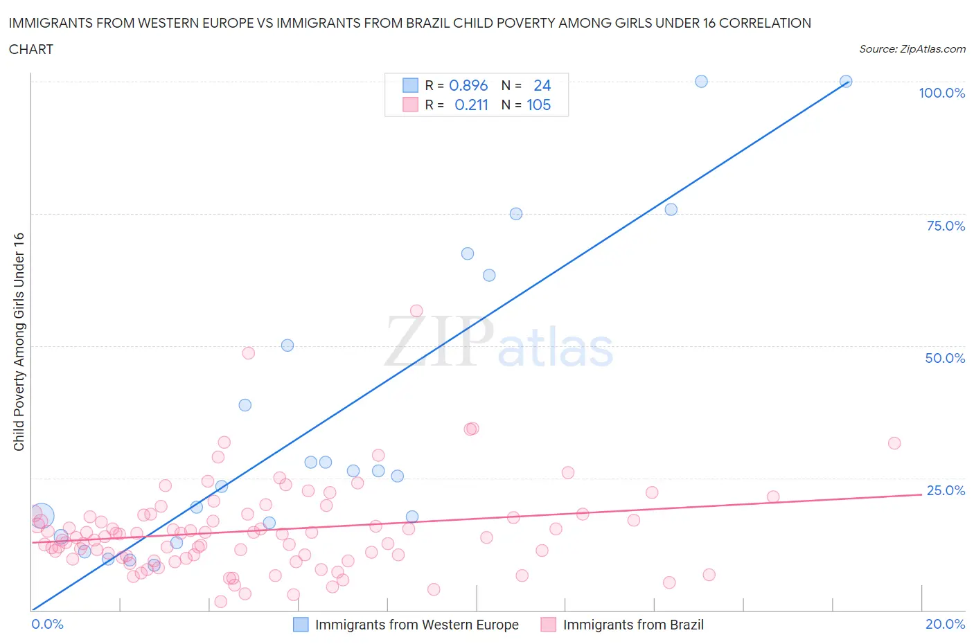 Immigrants from Western Europe vs Immigrants from Brazil Child Poverty Among Girls Under 16