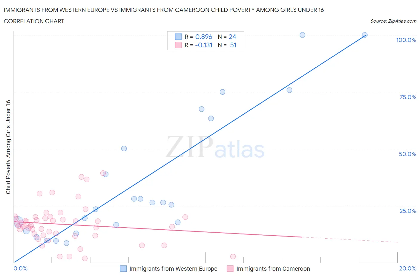 Immigrants from Western Europe vs Immigrants from Cameroon Child Poverty Among Girls Under 16
