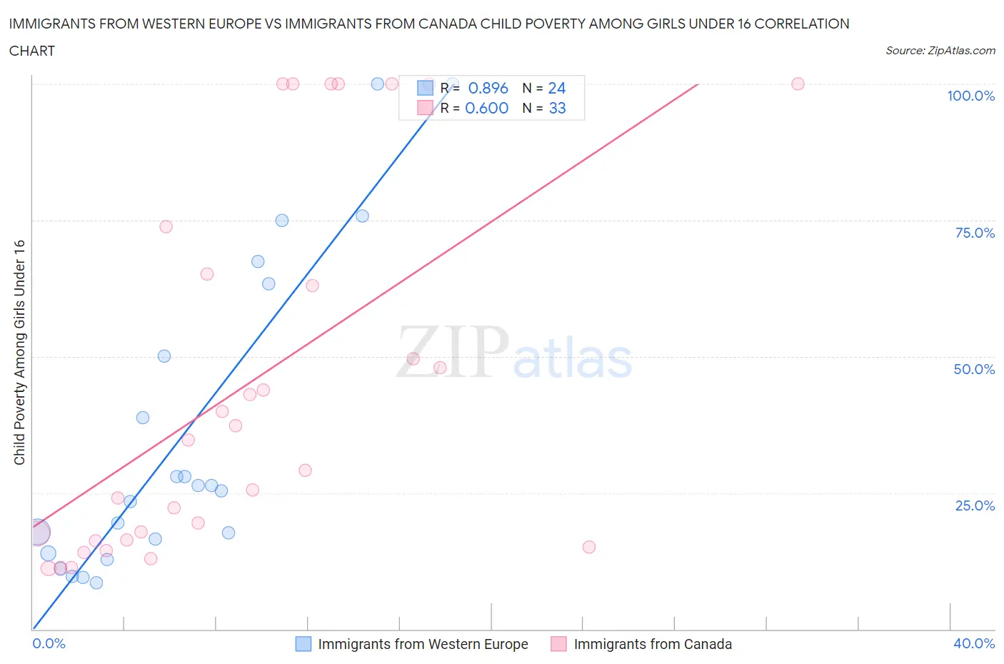 Immigrants from Western Europe vs Immigrants from Canada Child Poverty Among Girls Under 16