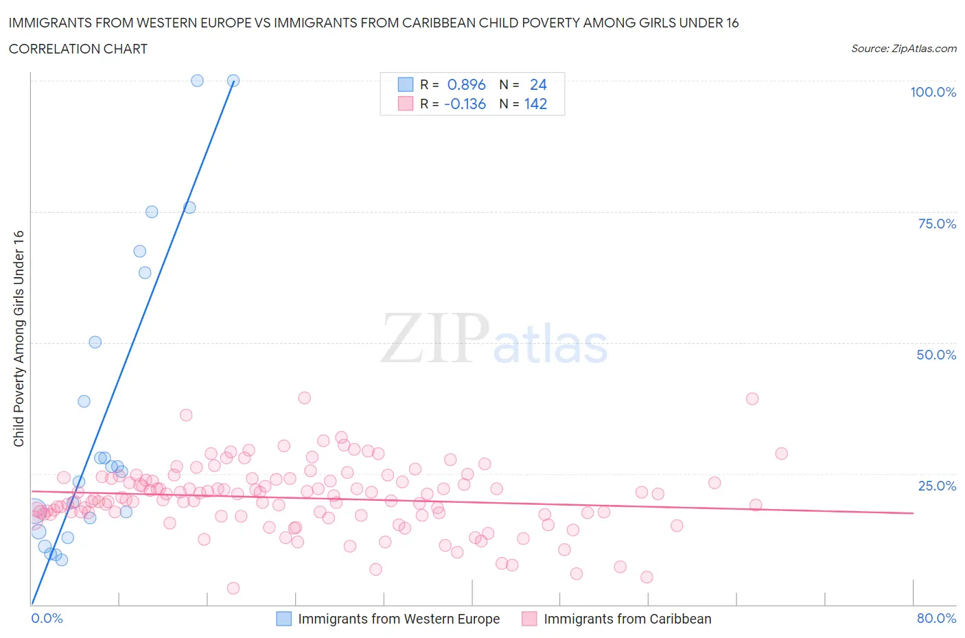 Immigrants from Western Europe vs Immigrants from Caribbean Child Poverty Among Girls Under 16