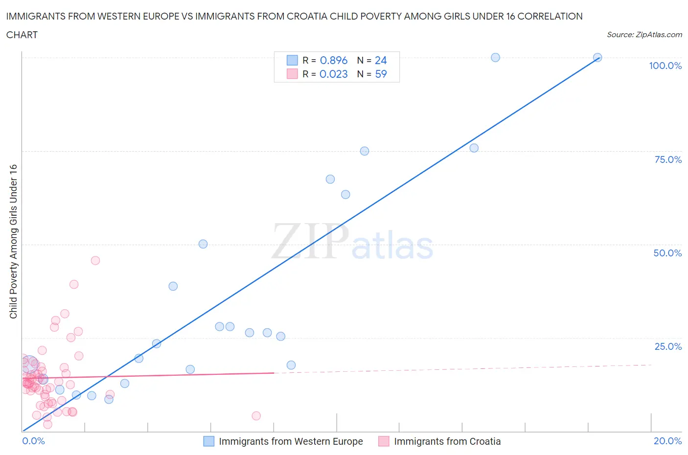 Immigrants from Western Europe vs Immigrants from Croatia Child Poverty Among Girls Under 16