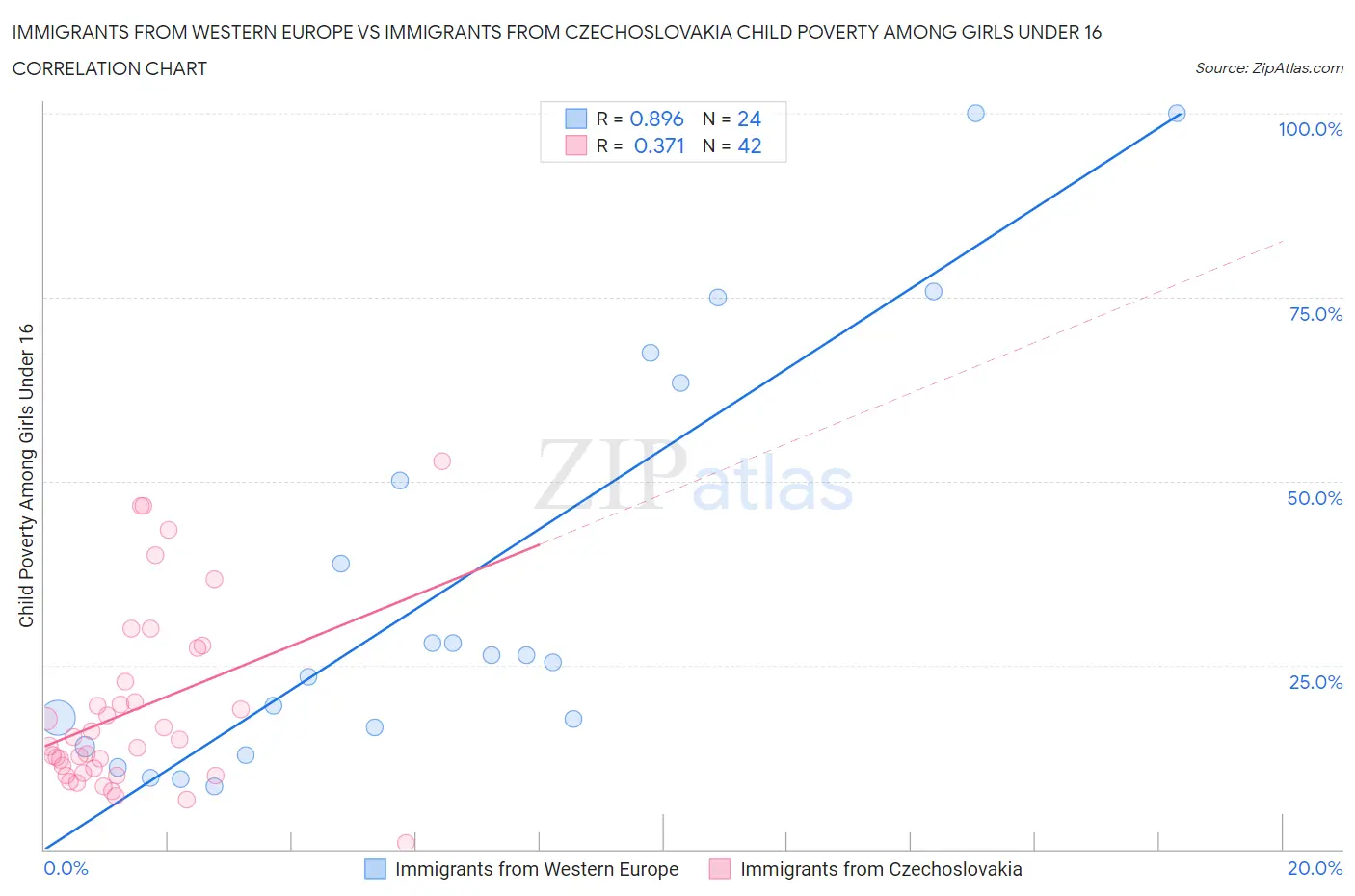 Immigrants from Western Europe vs Immigrants from Czechoslovakia Child Poverty Among Girls Under 16