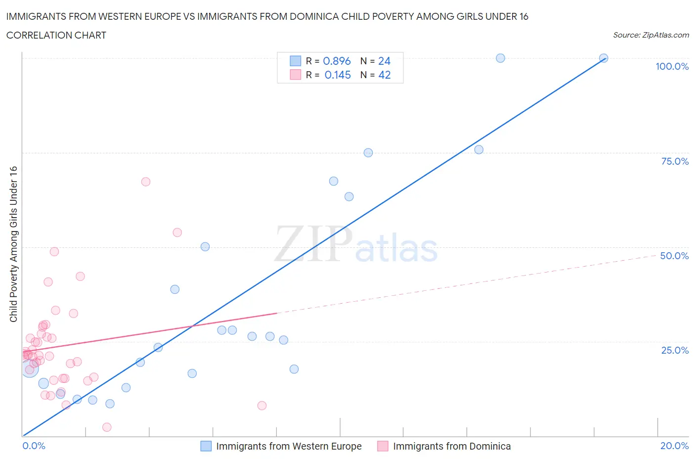 Immigrants from Western Europe vs Immigrants from Dominica Child Poverty Among Girls Under 16