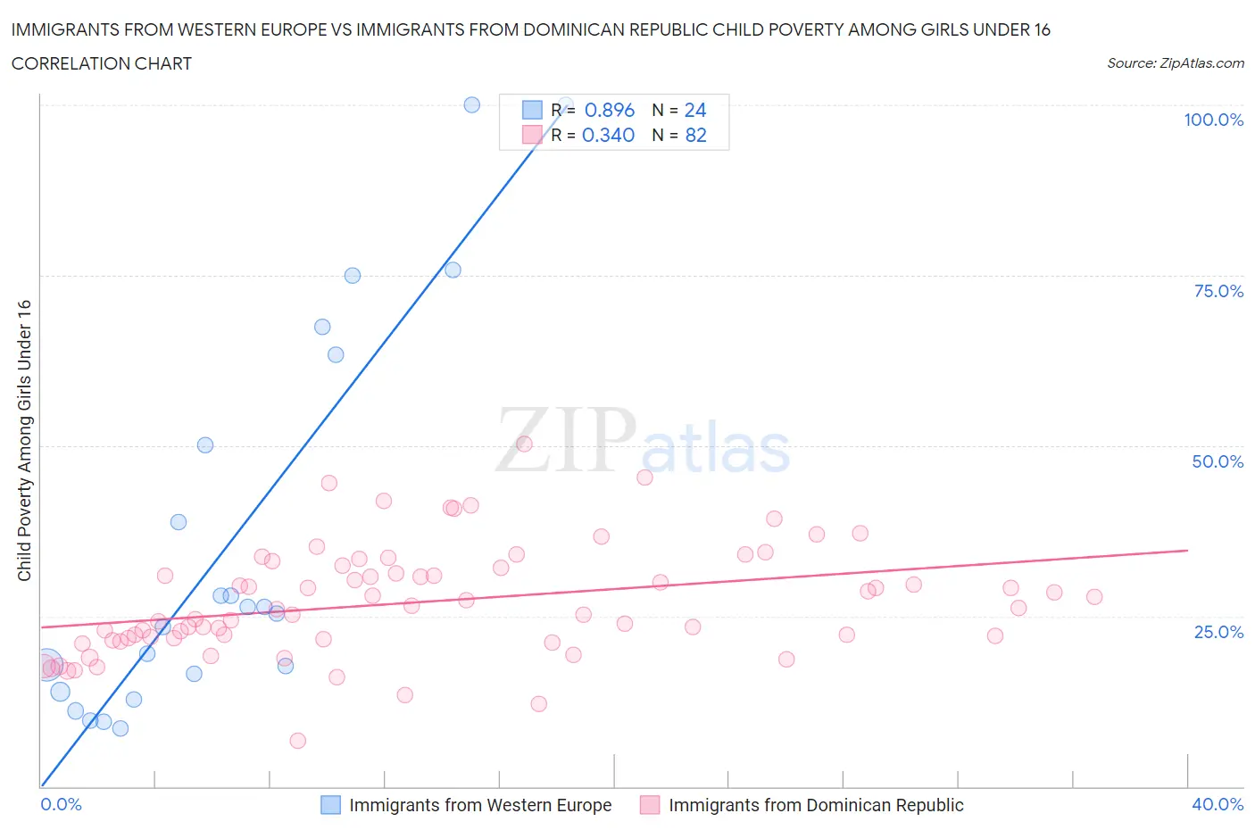 Immigrants from Western Europe vs Immigrants from Dominican Republic Child Poverty Among Girls Under 16