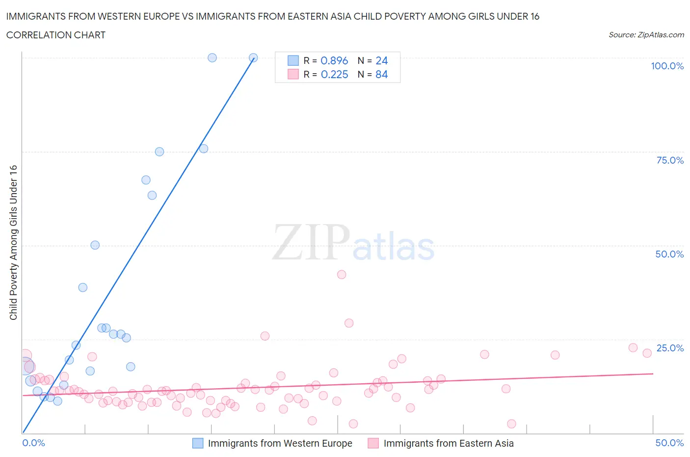 Immigrants from Western Europe vs Immigrants from Eastern Asia Child Poverty Among Girls Under 16