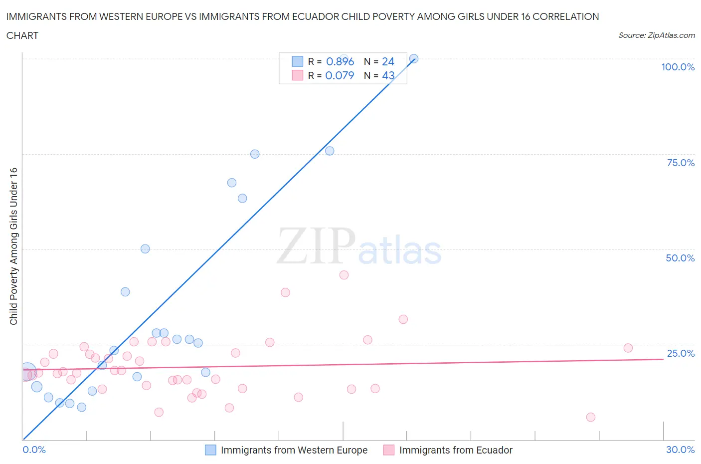 Immigrants from Western Europe vs Immigrants from Ecuador Child Poverty Among Girls Under 16