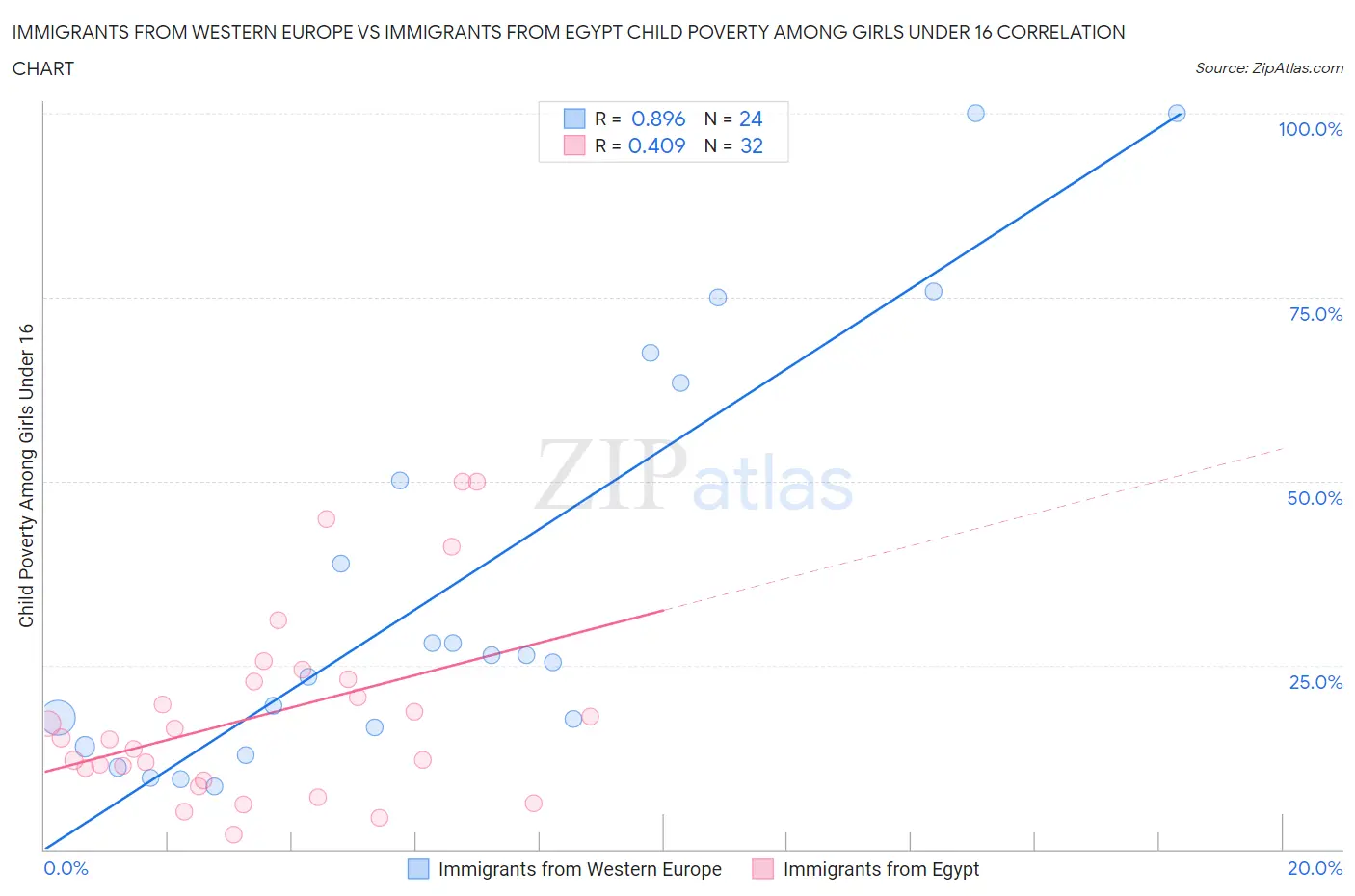 Immigrants from Western Europe vs Immigrants from Egypt Child Poverty Among Girls Under 16
